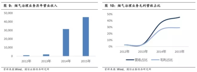 烟气治理业务历年营业收入.webp.jpg