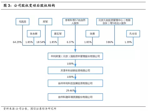 公司股权变动后股权结构.jpg